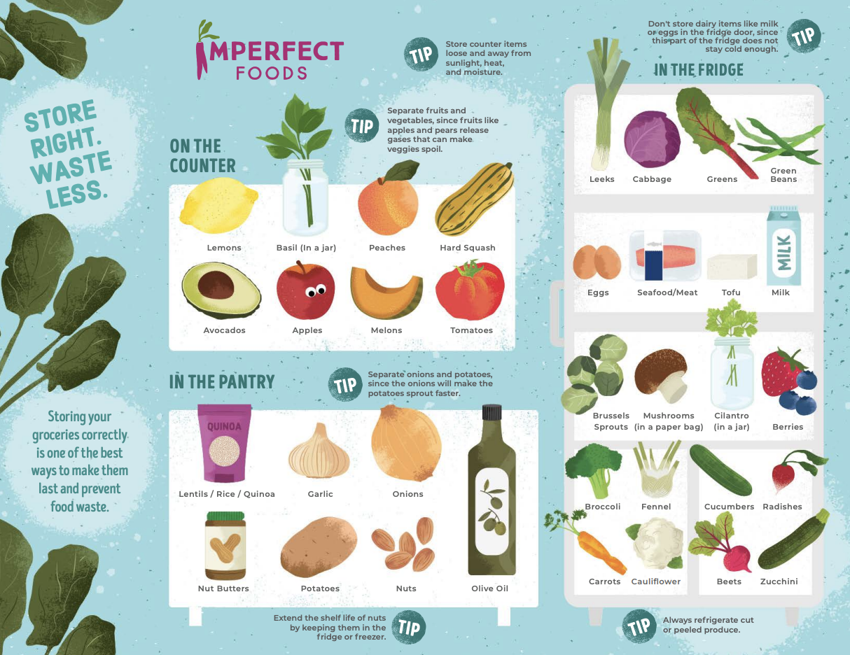 Imperfect foods visual of common foods in the fridge, pantry, and on the counter