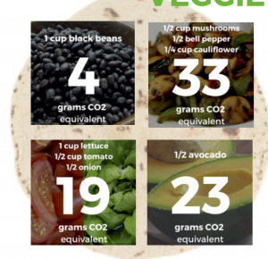 Food statistics diagram.