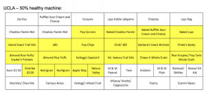 UCLA - 50% healthy machine table detailing all of the healthy additions to the vending machine.