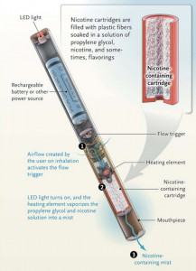 A diagram of the interior mechanisms of an e-cigarette labeling the various parts and their functions.